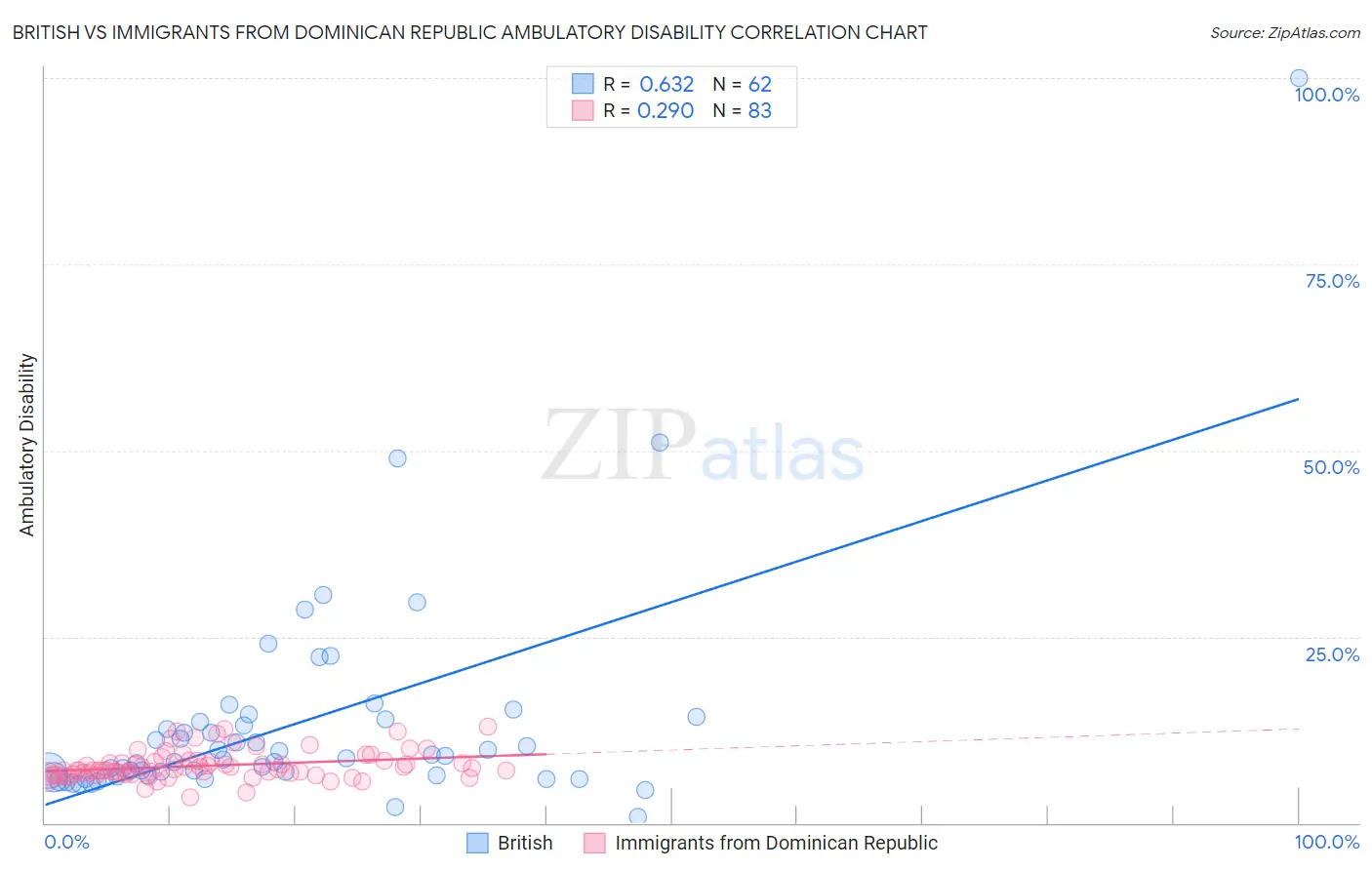 British vs Immigrants from Dominican Republic Ambulatory Disability