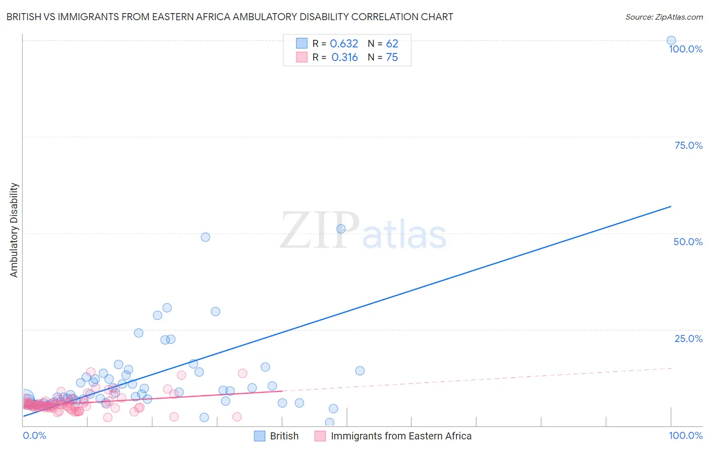 British vs Immigrants from Eastern Africa Ambulatory Disability