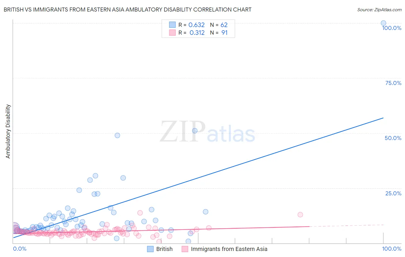 British vs Immigrants from Eastern Asia Ambulatory Disability