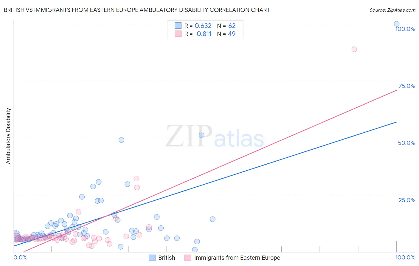 British vs Immigrants from Eastern Europe Ambulatory Disability