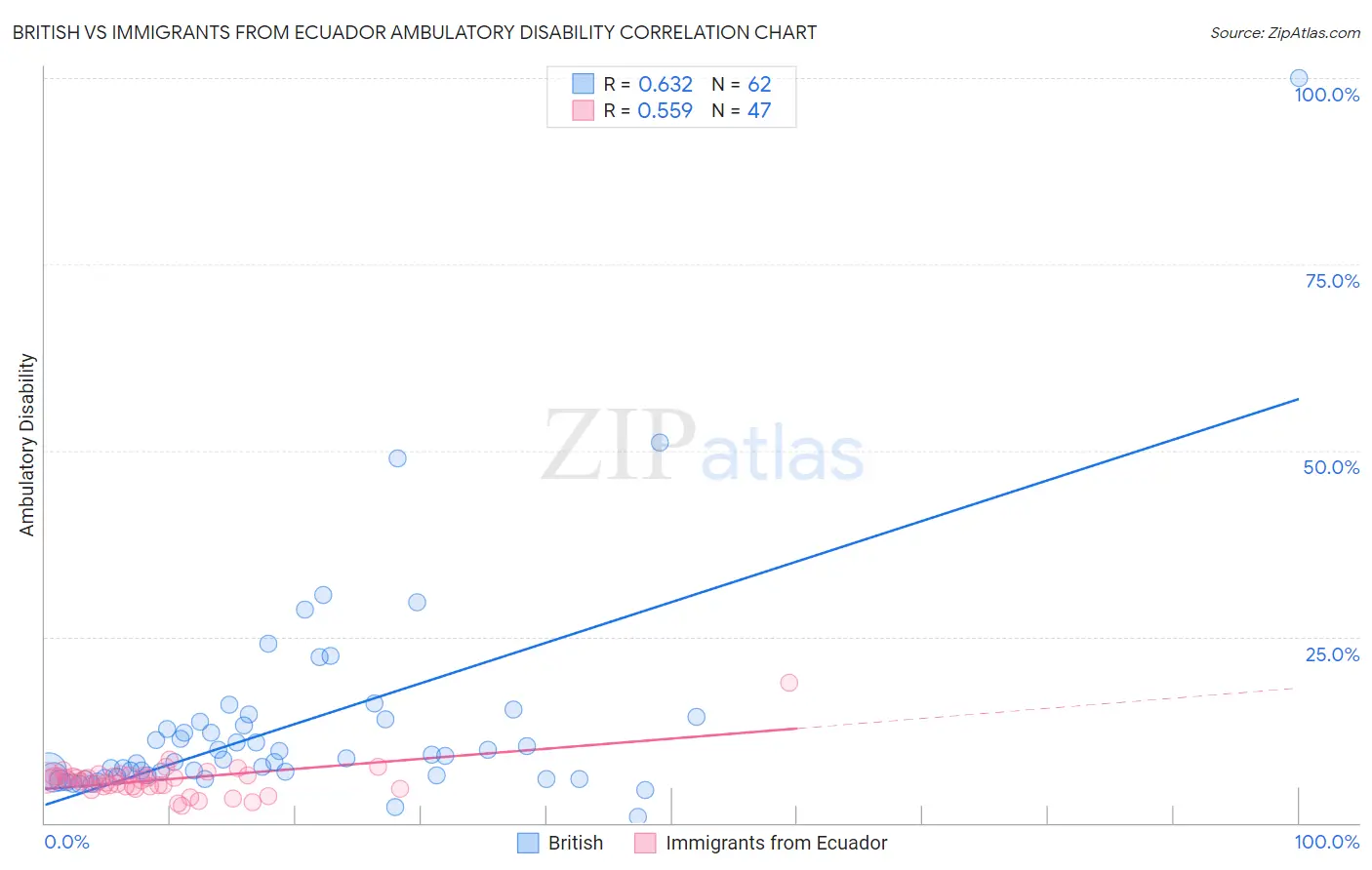 British vs Immigrants from Ecuador Ambulatory Disability