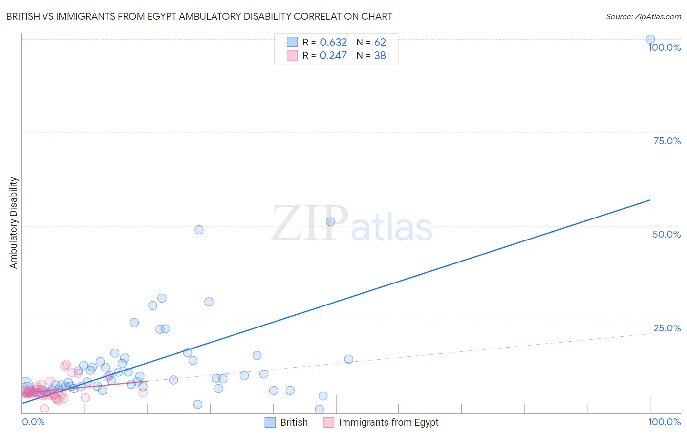 British vs Immigrants from Egypt Ambulatory Disability