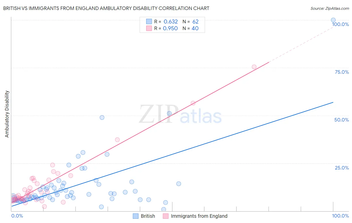 British vs Immigrants from England Ambulatory Disability