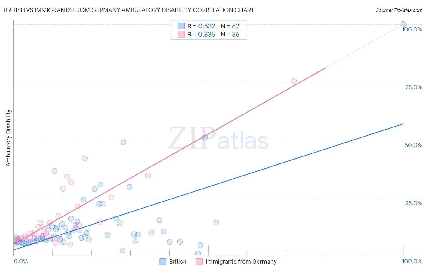 British vs Immigrants from Germany Ambulatory Disability