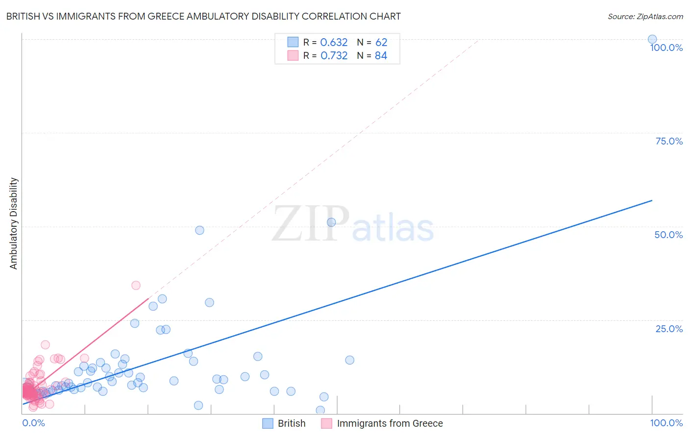 British vs Immigrants from Greece Ambulatory Disability