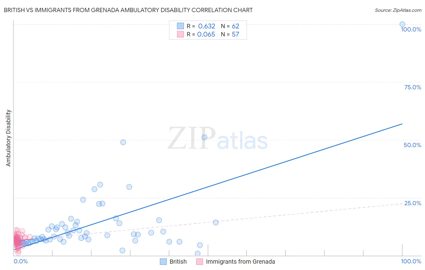 British vs Immigrants from Grenada Ambulatory Disability