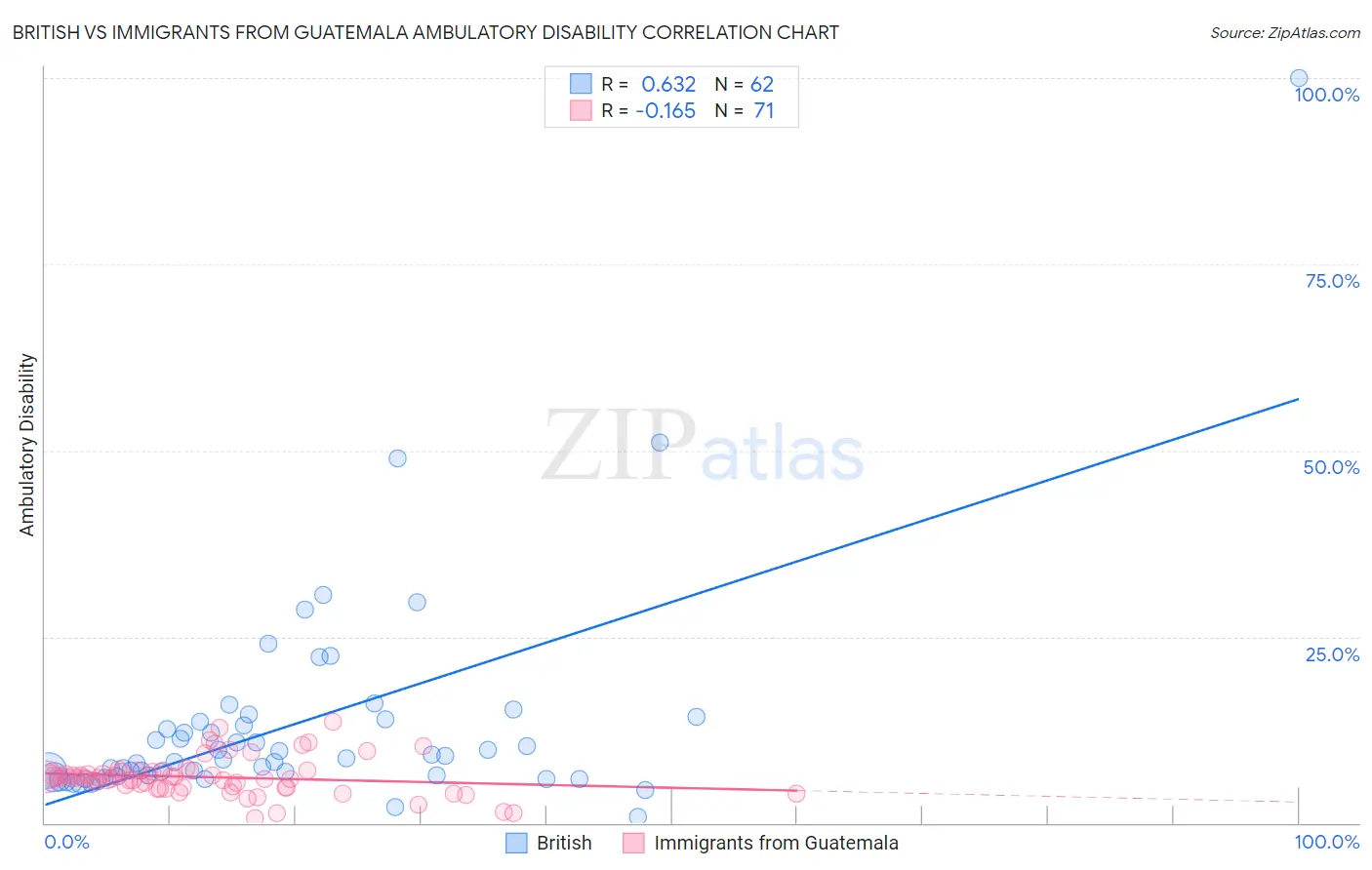 British vs Immigrants from Guatemala Ambulatory Disability