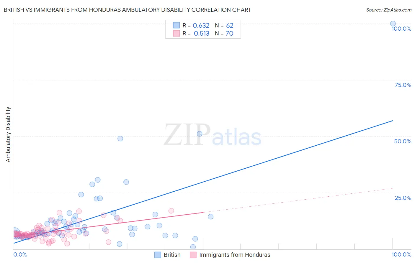 British vs Immigrants from Honduras Ambulatory Disability
