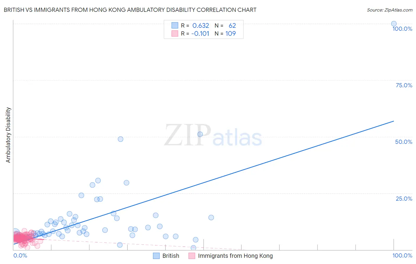 British vs Immigrants from Hong Kong Ambulatory Disability