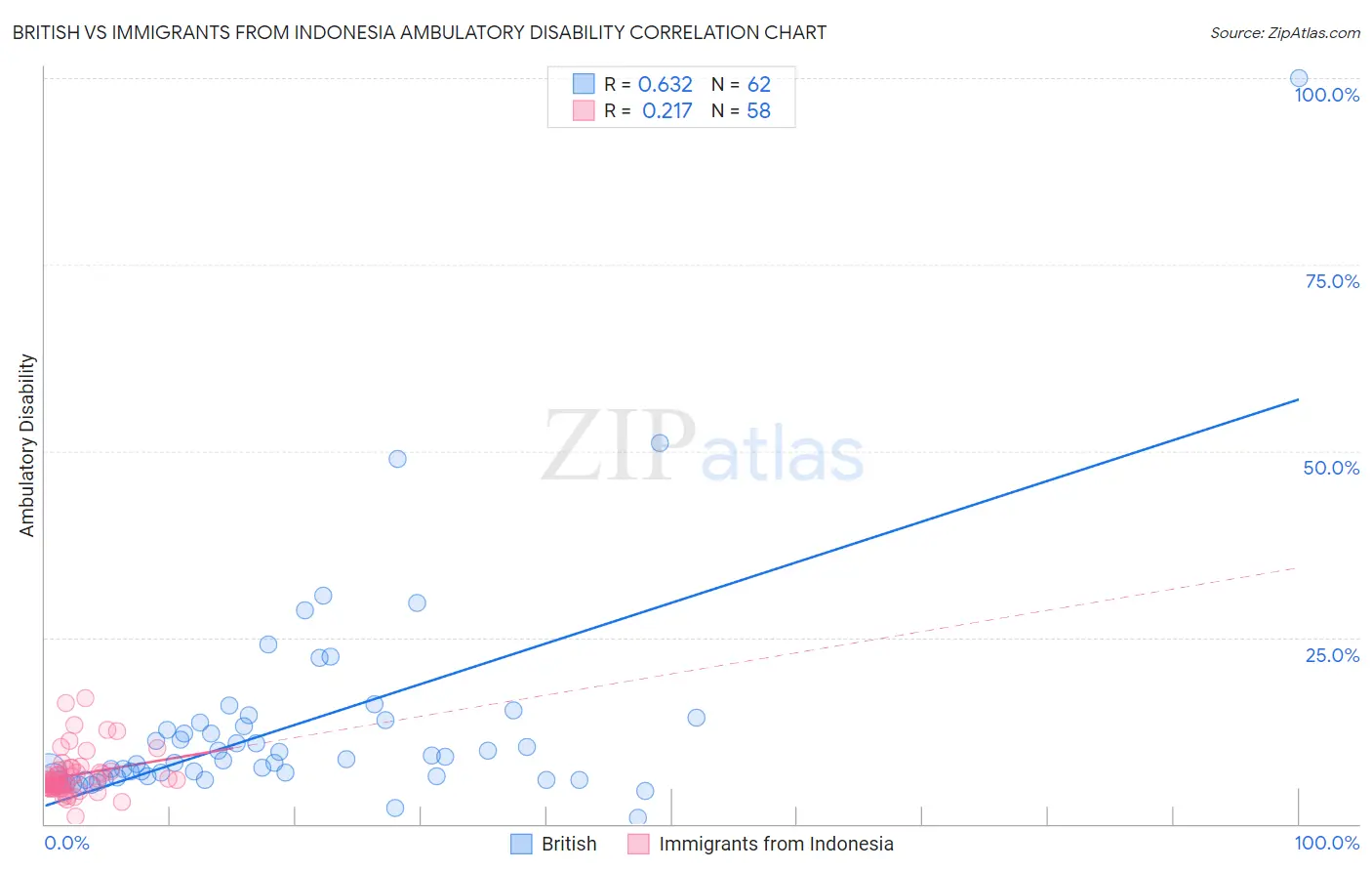 British vs Immigrants from Indonesia Ambulatory Disability