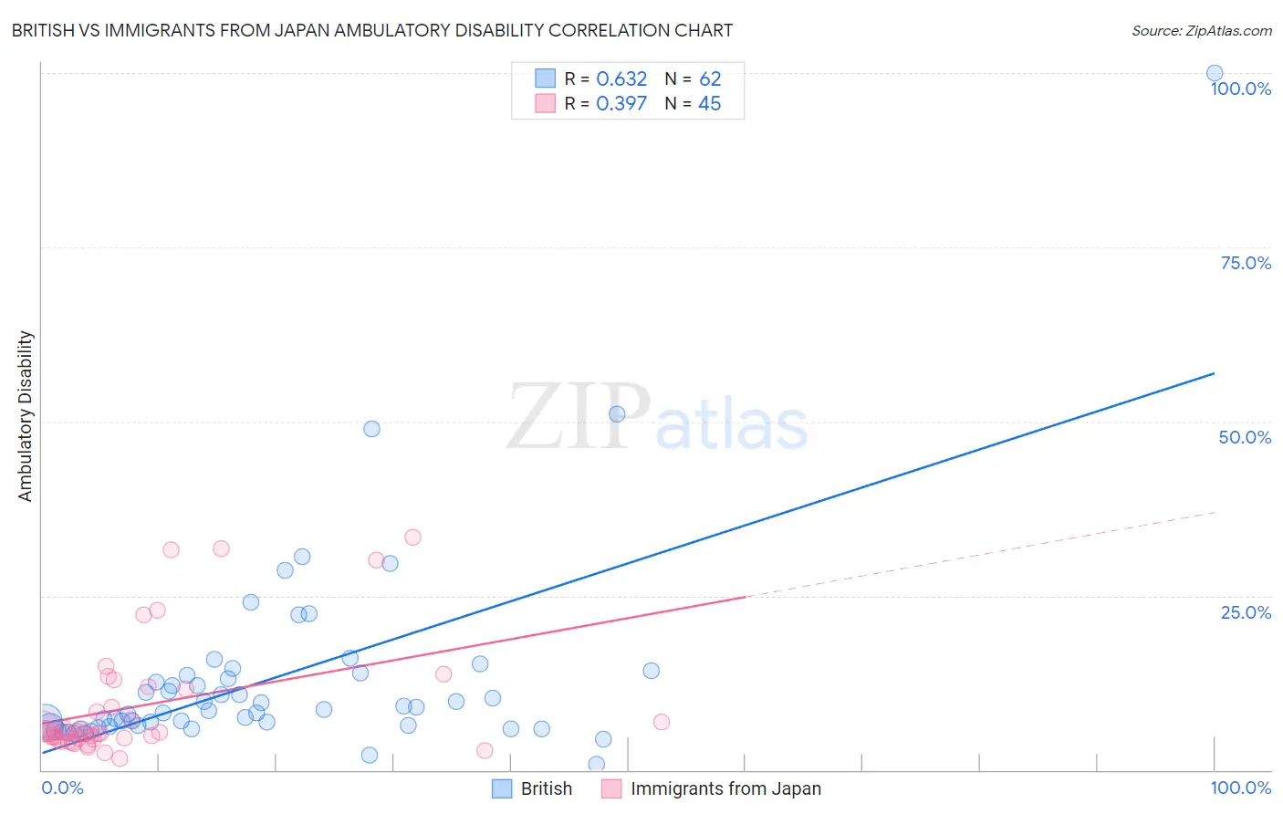 British vs Immigrants from Japan Ambulatory Disability