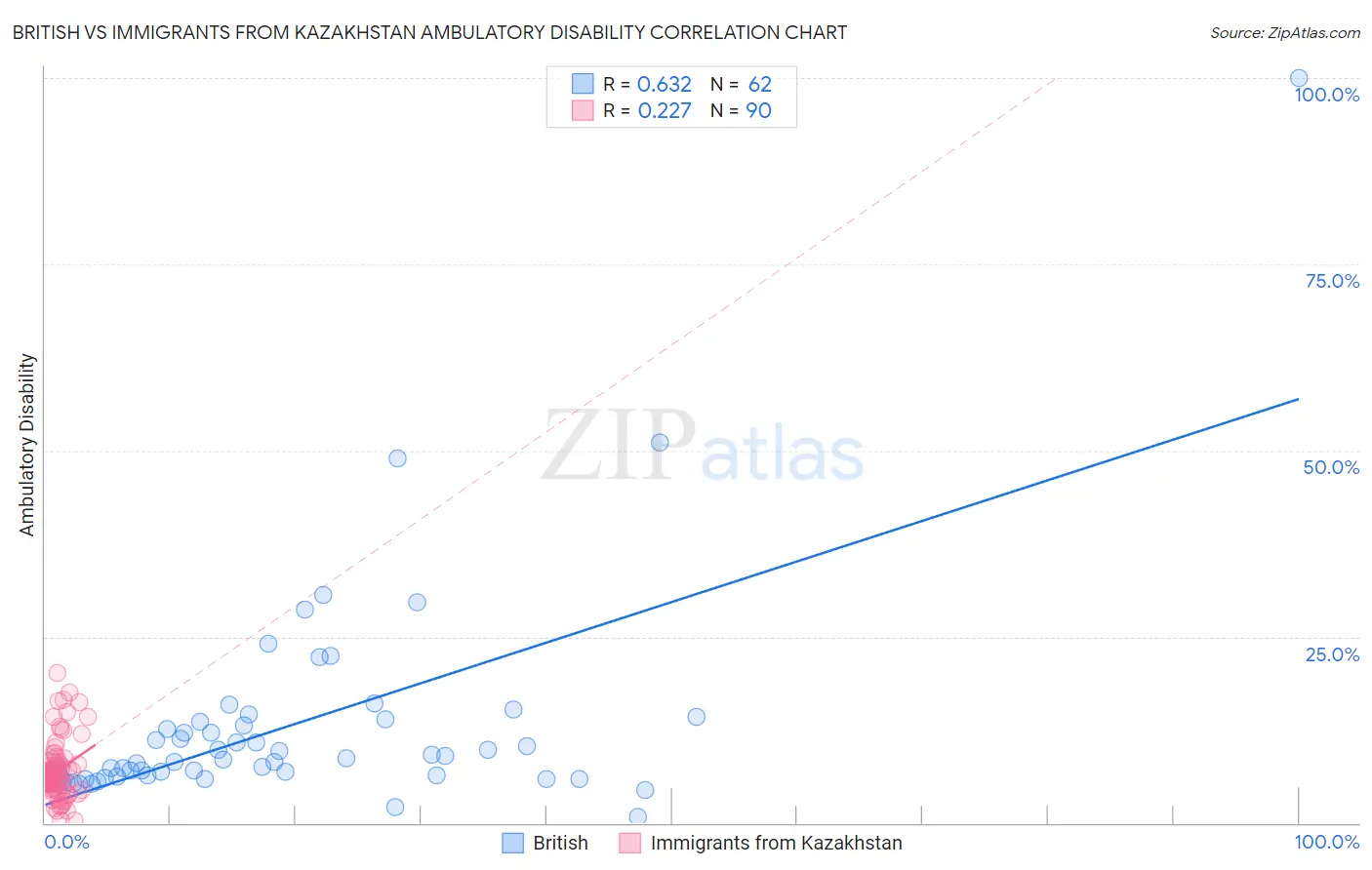 British vs Immigrants from Kazakhstan Ambulatory Disability