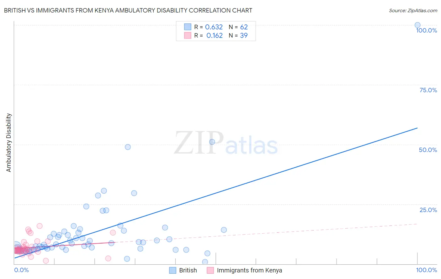 British vs Immigrants from Kenya Ambulatory Disability