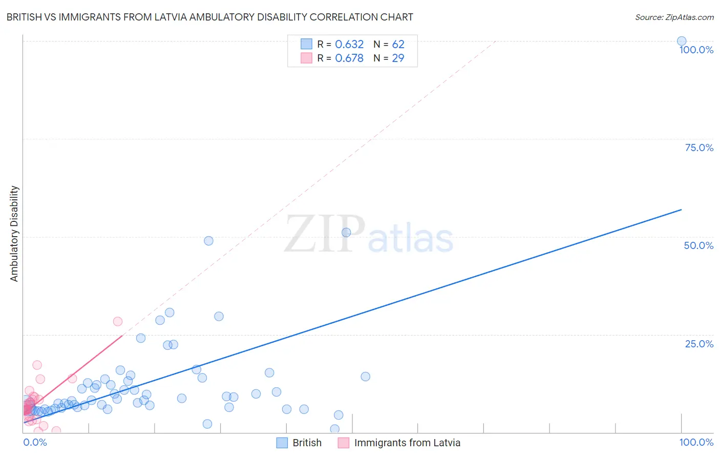 British vs Immigrants from Latvia Ambulatory Disability