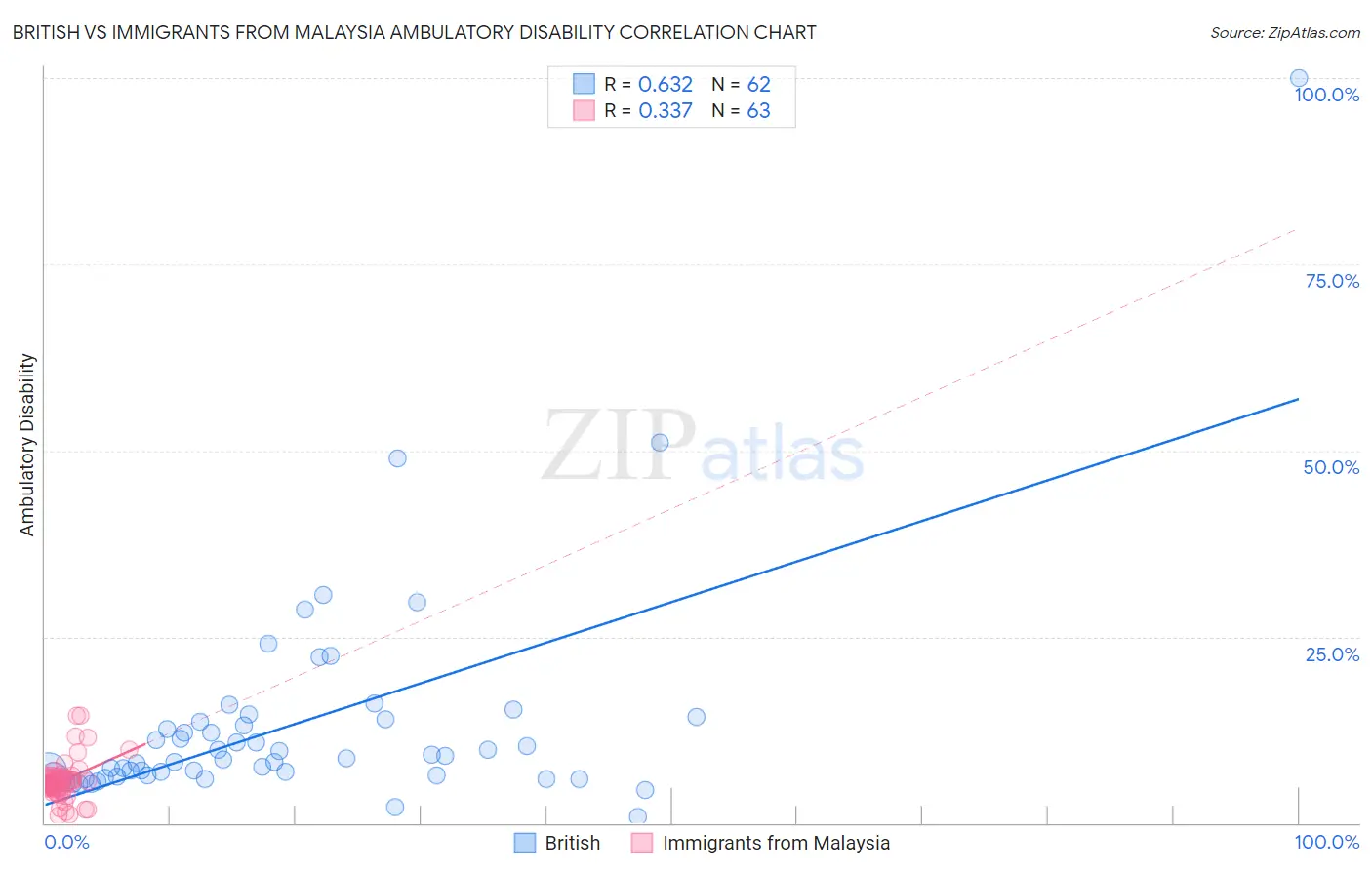 British vs Immigrants from Malaysia Ambulatory Disability