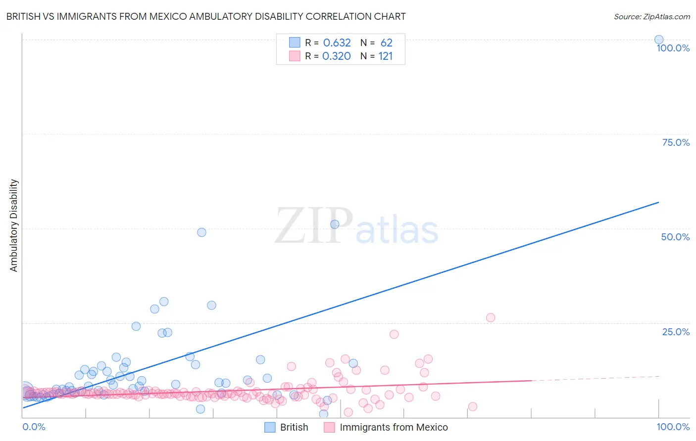 British vs Immigrants from Mexico Ambulatory Disability