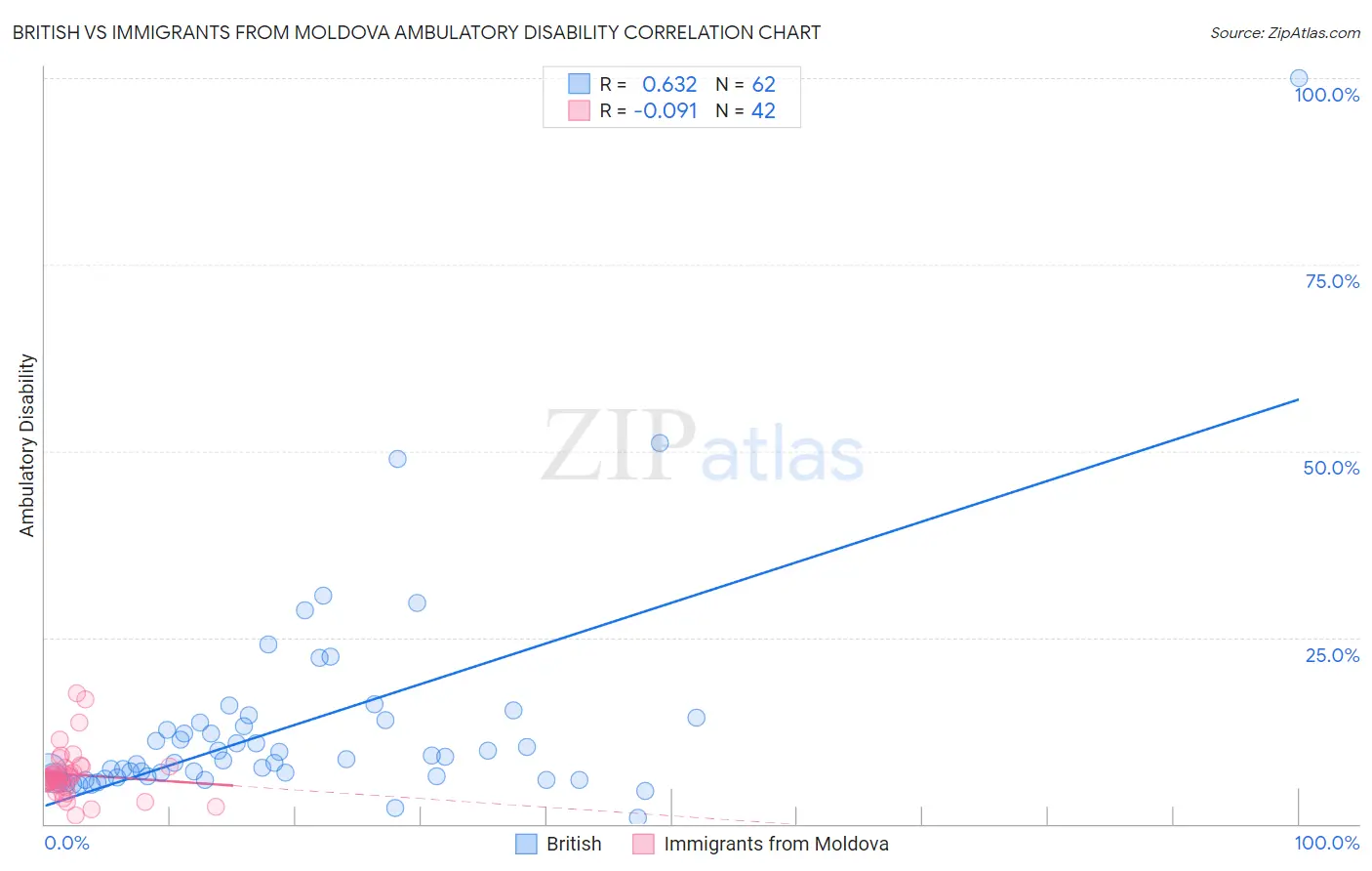 British vs Immigrants from Moldova Ambulatory Disability