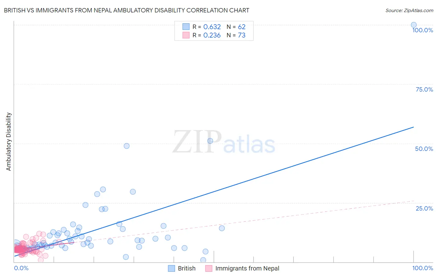 British vs Immigrants from Nepal Ambulatory Disability