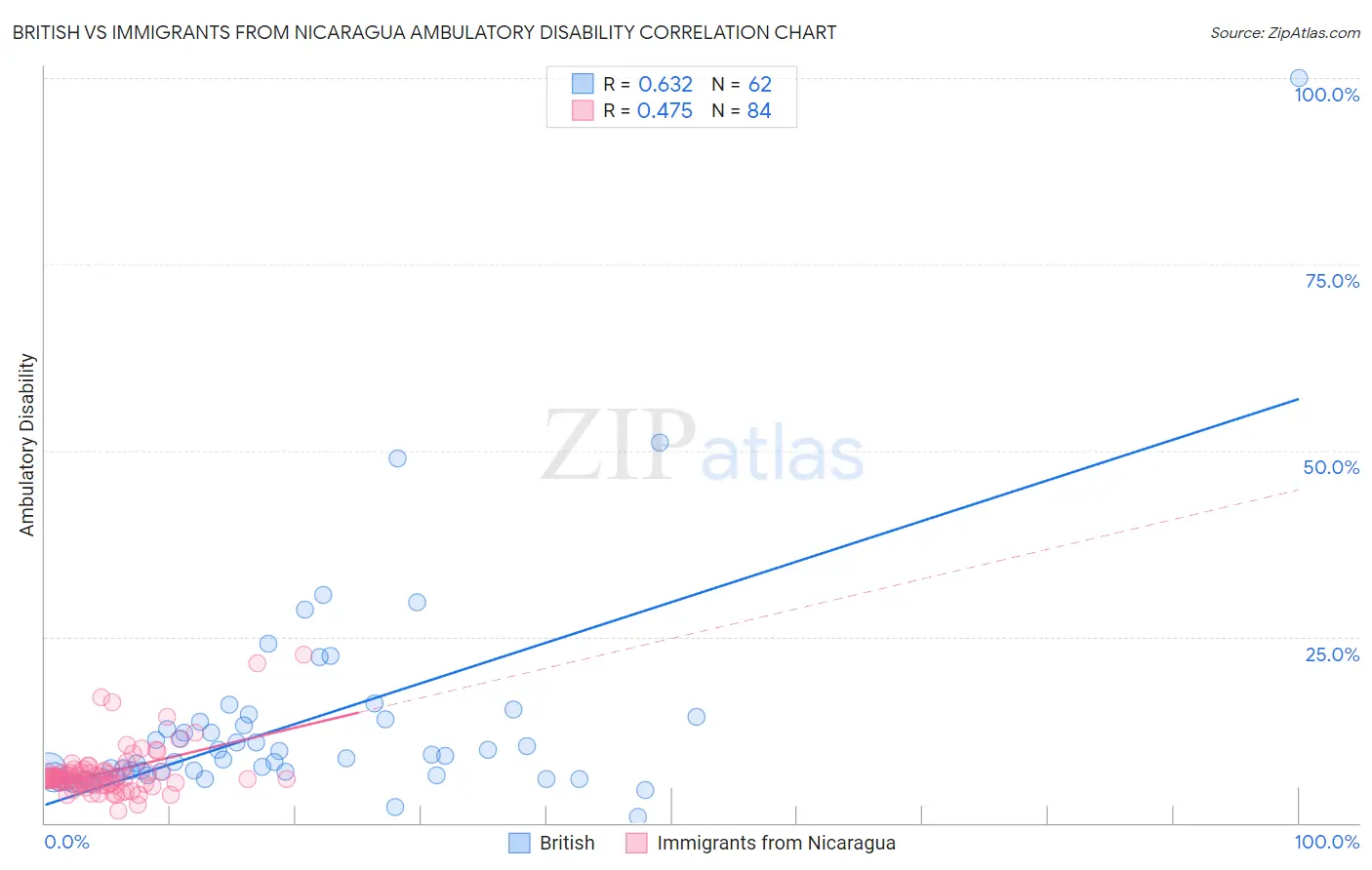 British vs Immigrants from Nicaragua Ambulatory Disability