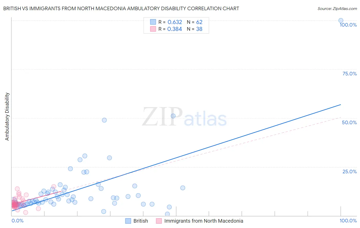 British vs Immigrants from North Macedonia Ambulatory Disability
