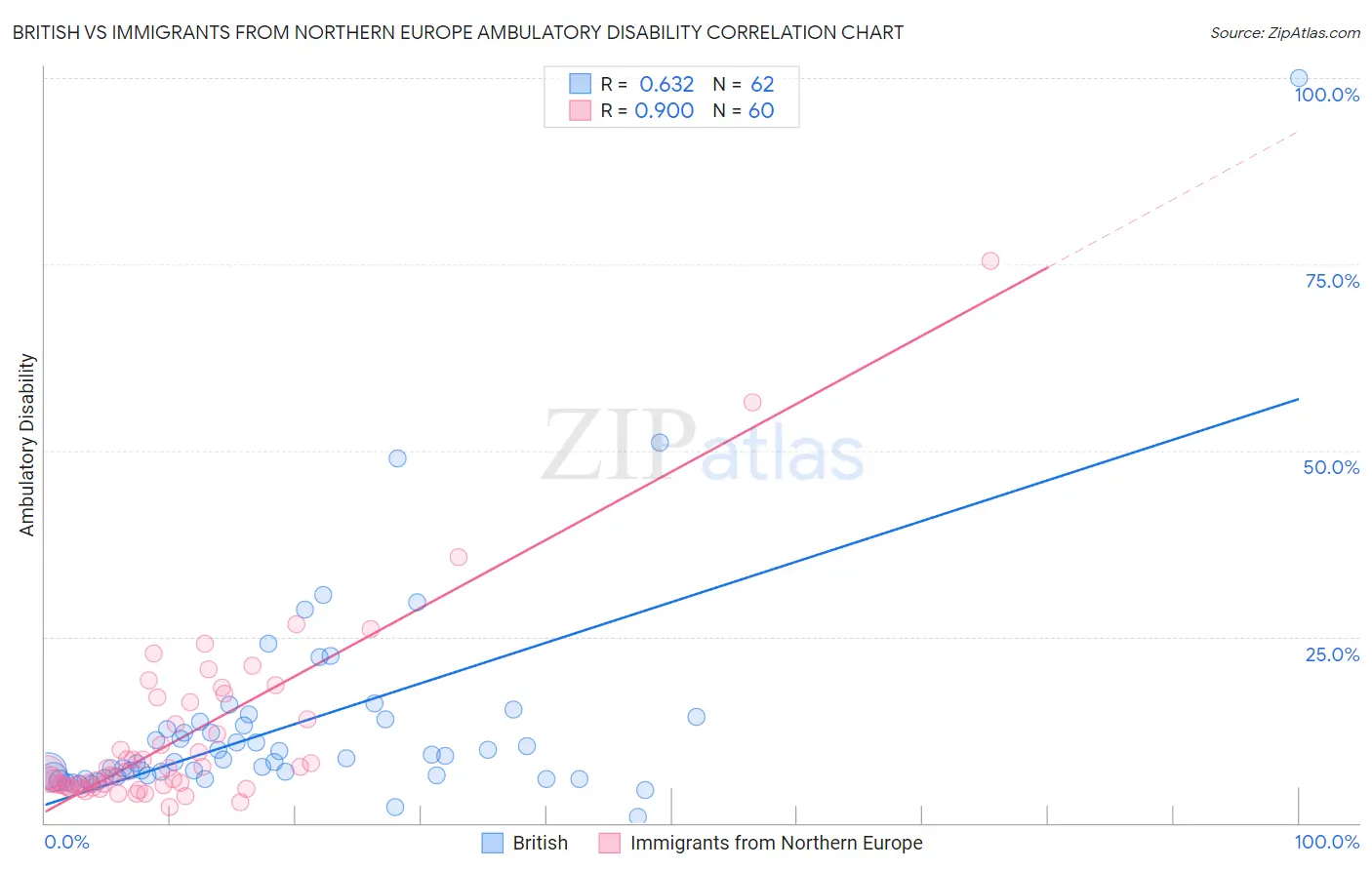 British vs Immigrants from Northern Europe Ambulatory Disability