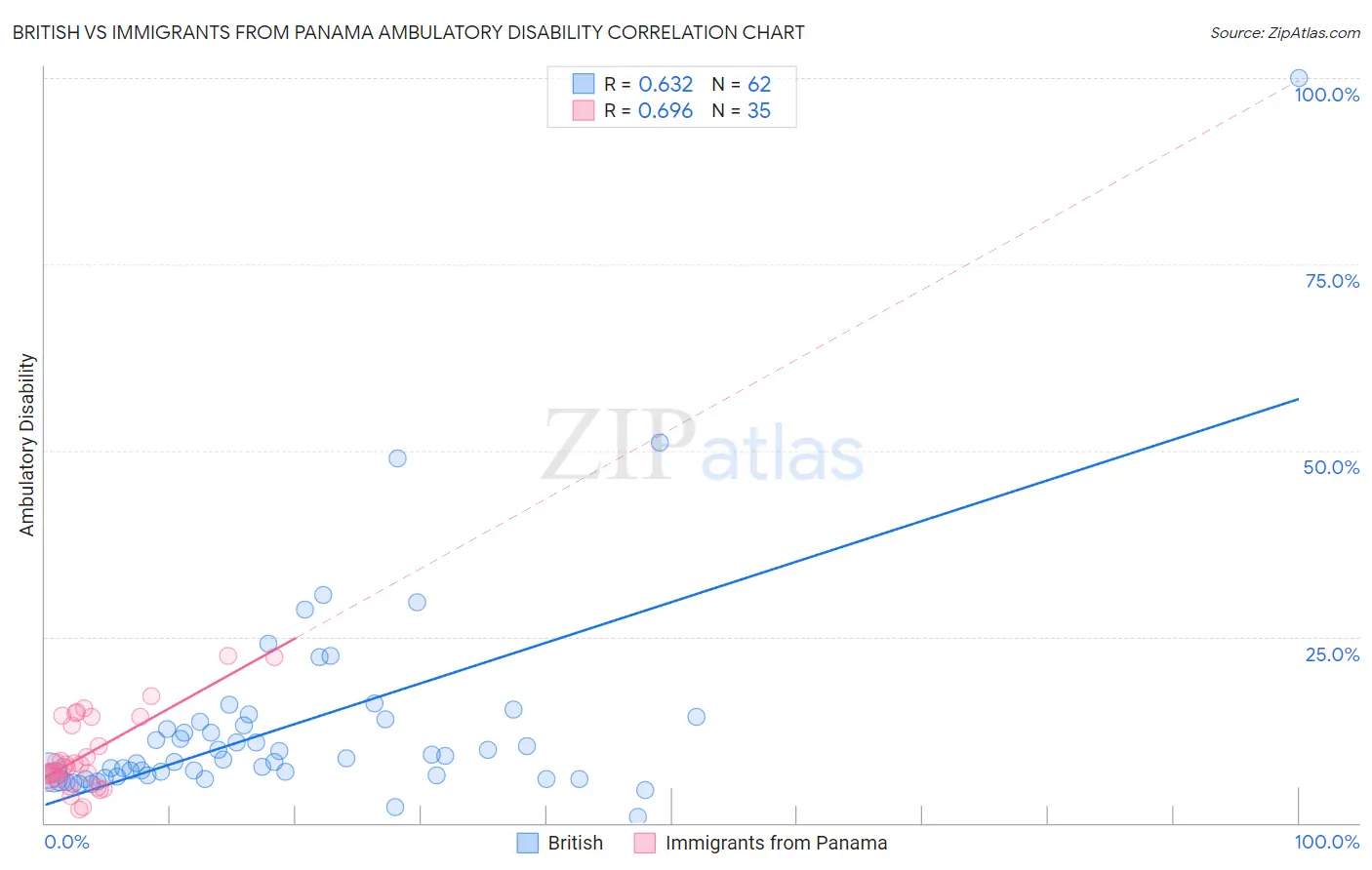 British vs Immigrants from Panama Ambulatory Disability