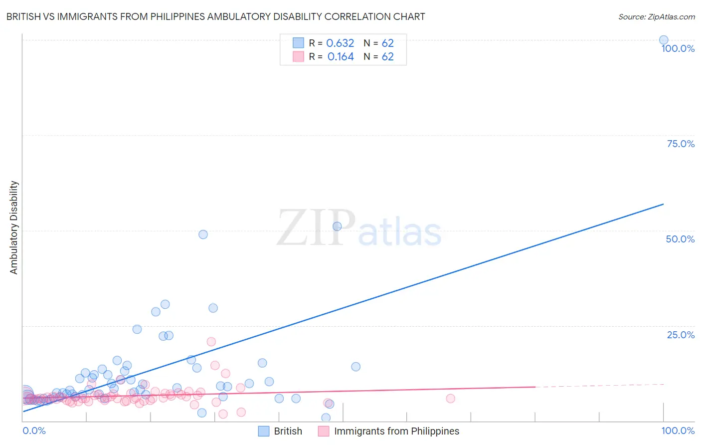 British vs Immigrants from Philippines Ambulatory Disability