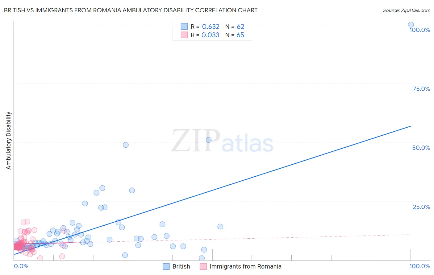 British vs Immigrants from Romania Ambulatory Disability