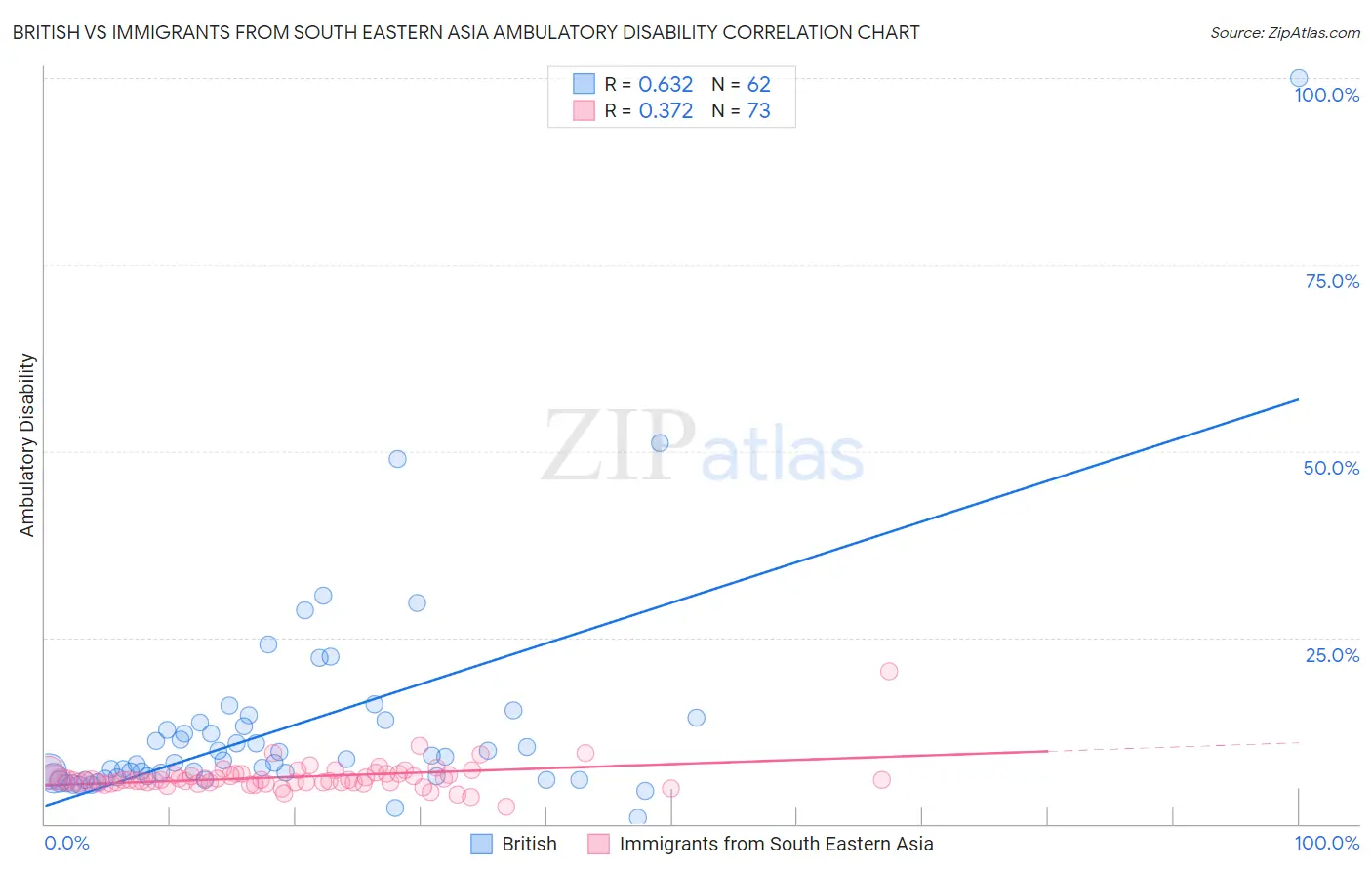 British vs Immigrants from South Eastern Asia Ambulatory Disability