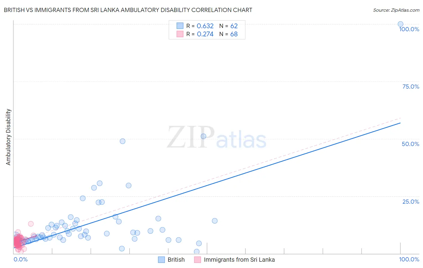British vs Immigrants from Sri Lanka Ambulatory Disability
