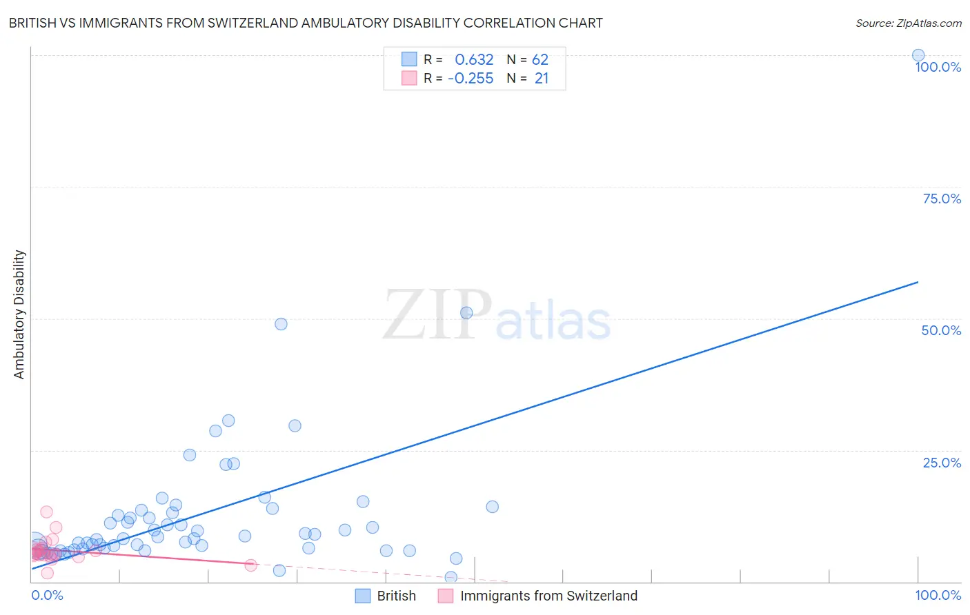 British vs Immigrants from Switzerland Ambulatory Disability