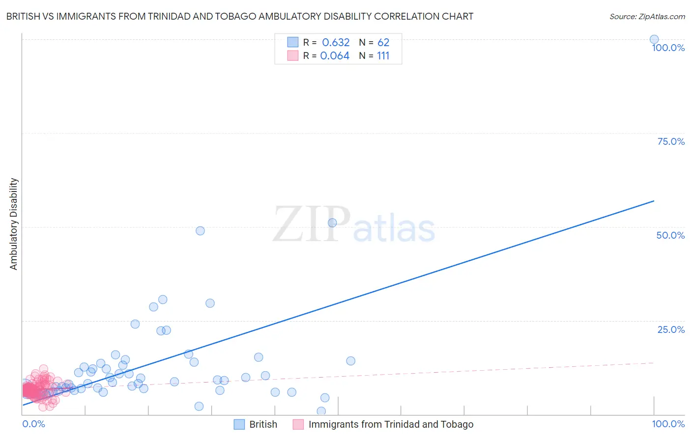 British vs Immigrants from Trinidad and Tobago Ambulatory Disability