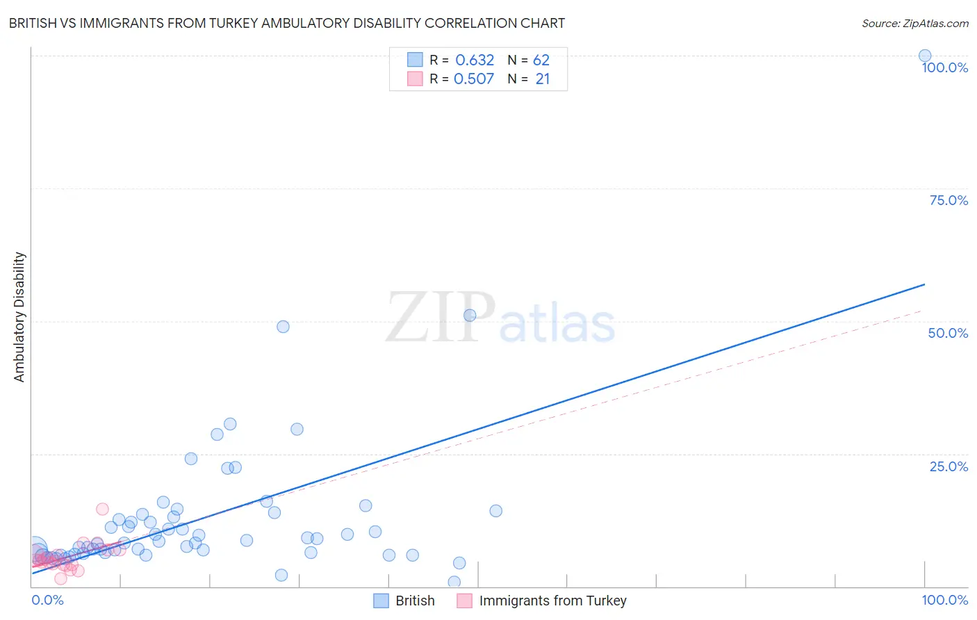 British vs Immigrants from Turkey Ambulatory Disability