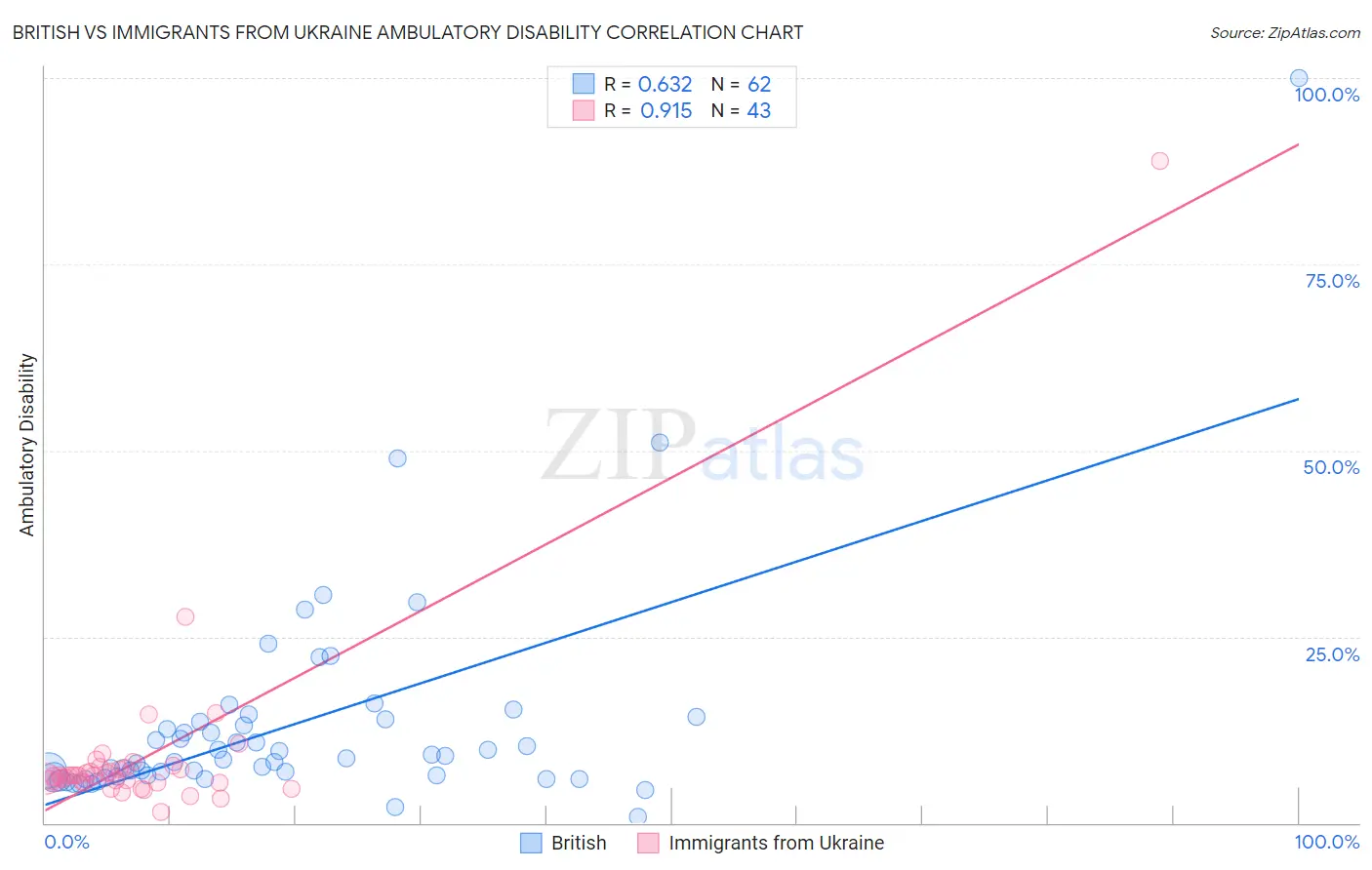 British vs Immigrants from Ukraine Ambulatory Disability