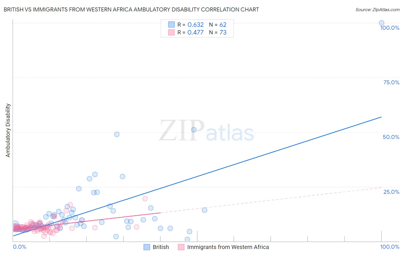 British vs Immigrants from Western Africa Ambulatory Disability