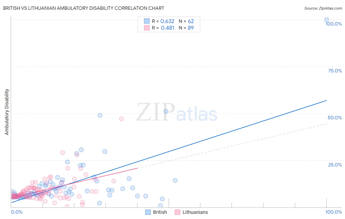 British vs Lithuanian Ambulatory Disability