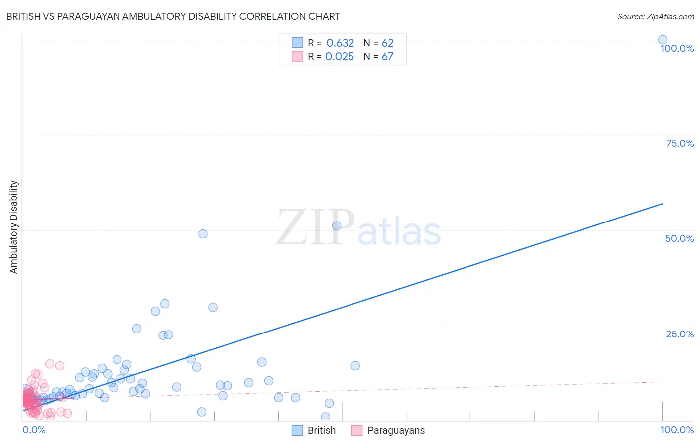 British vs Paraguayan Ambulatory Disability