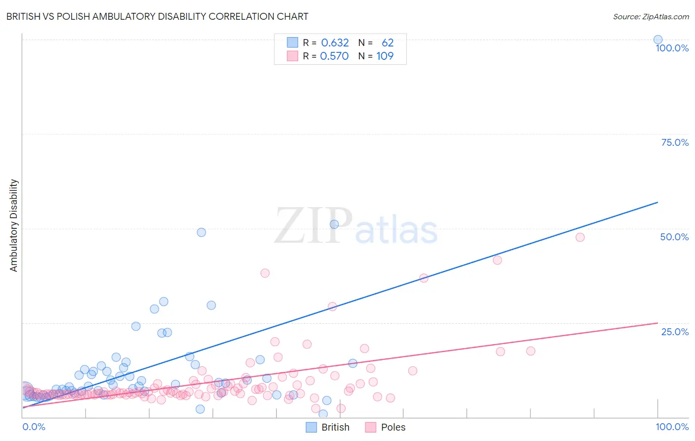 British vs Polish Ambulatory Disability