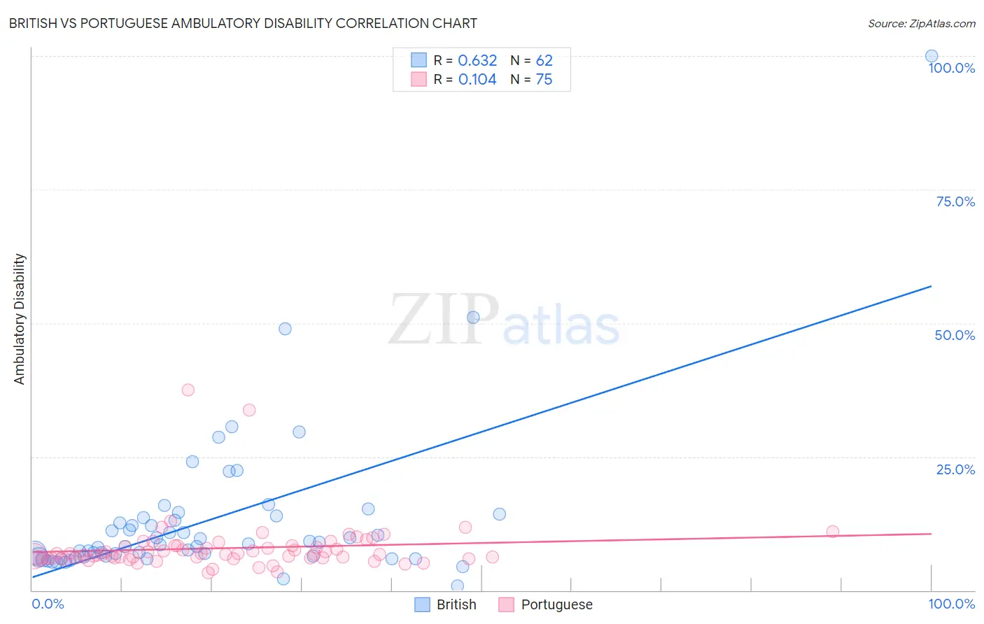 British vs Portuguese Ambulatory Disability