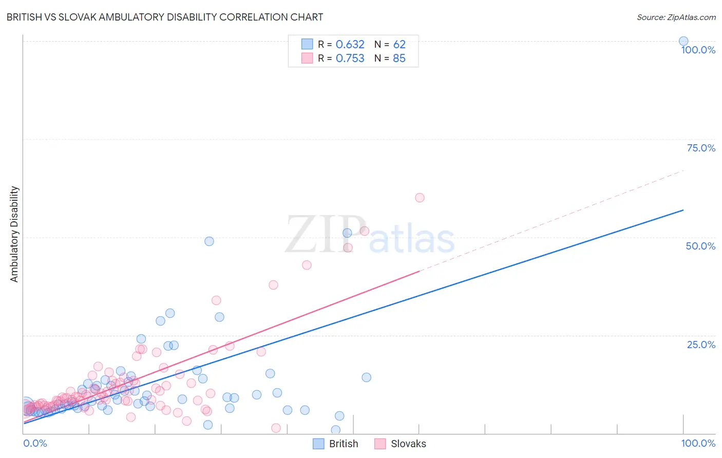 British vs Slovak Ambulatory Disability