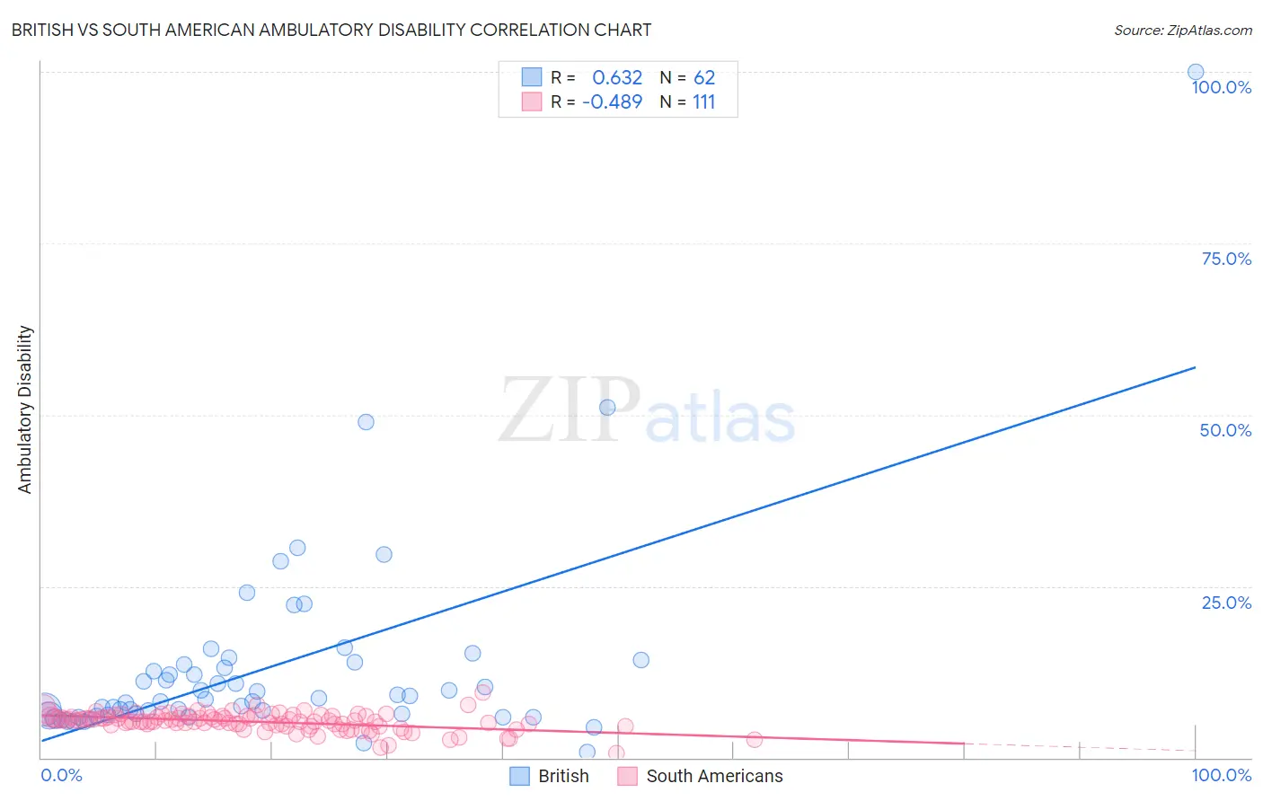 British vs South American Ambulatory Disability