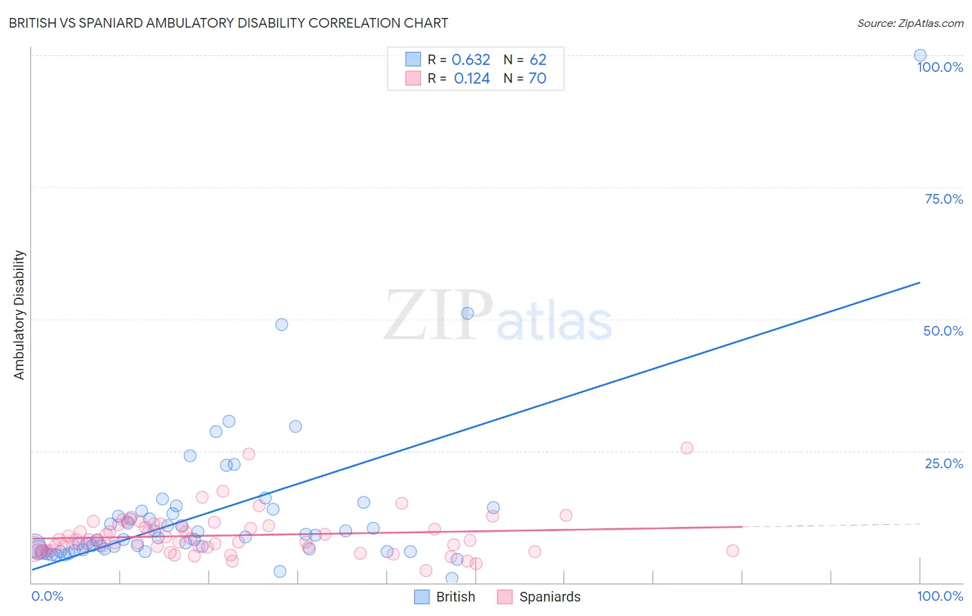 British vs Spaniard Ambulatory Disability