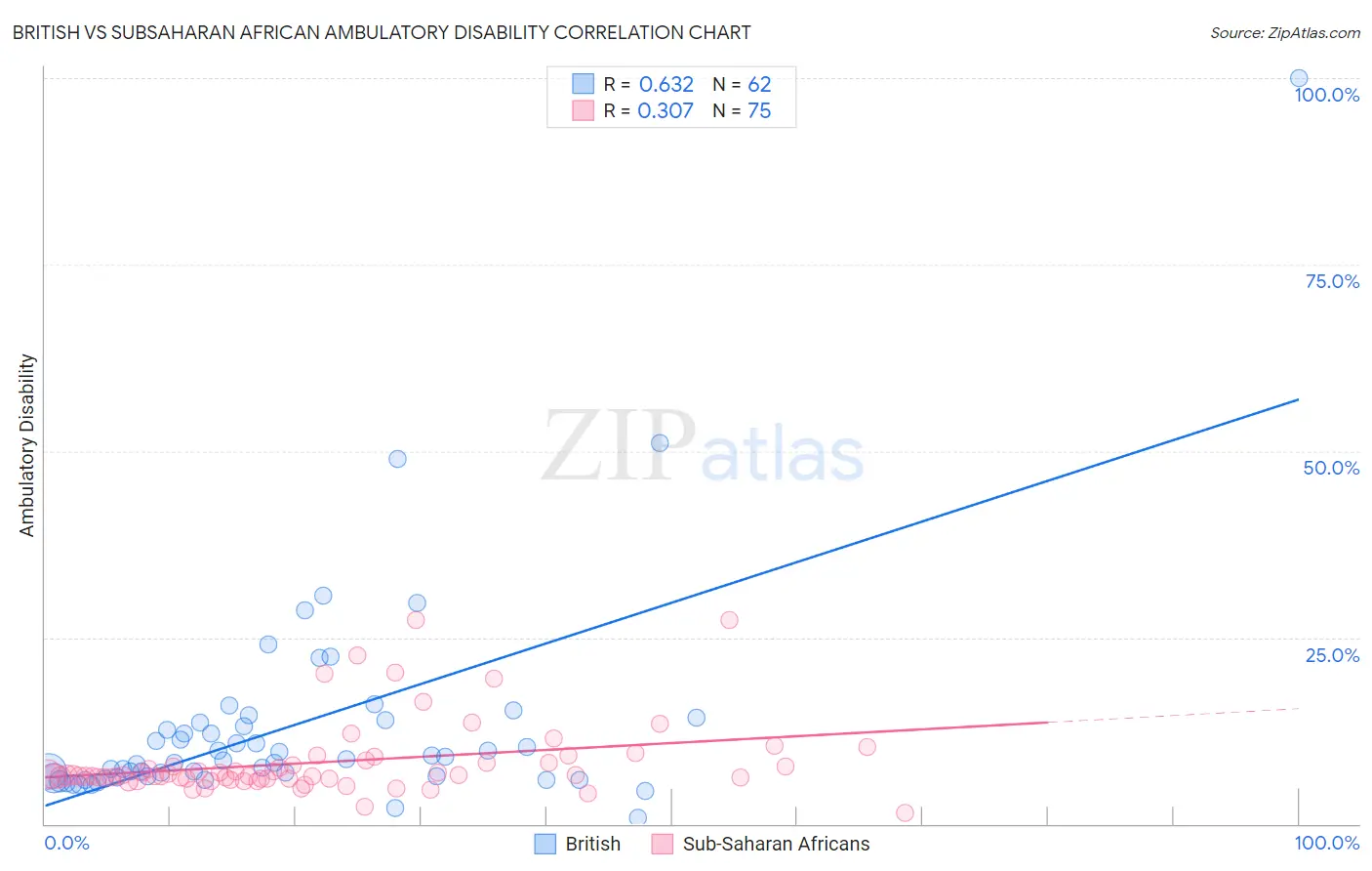 British vs Subsaharan African Ambulatory Disability