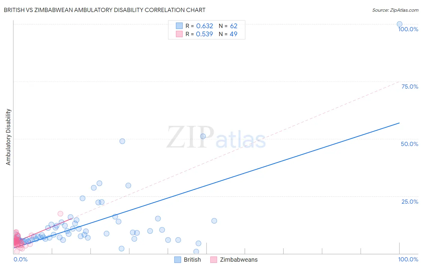 British vs Zimbabwean Ambulatory Disability