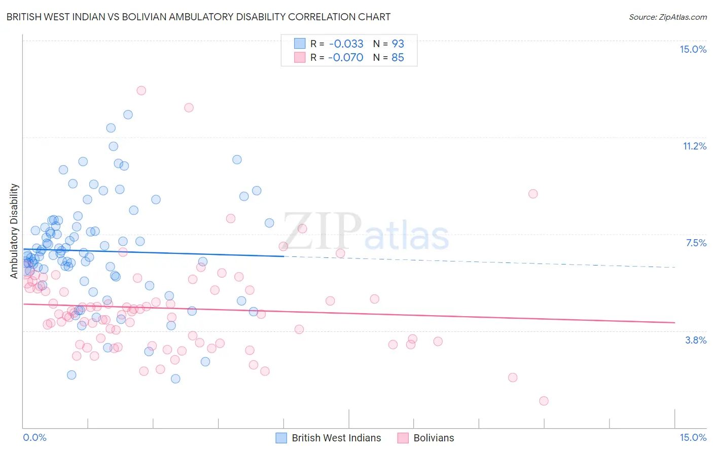British West Indian vs Bolivian Ambulatory Disability