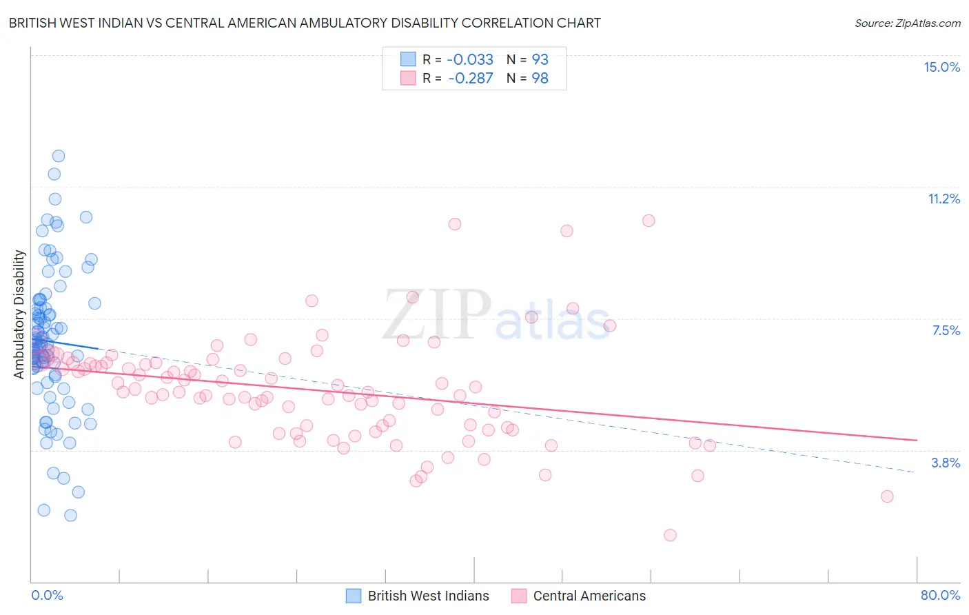 British West Indian vs Central American Ambulatory Disability