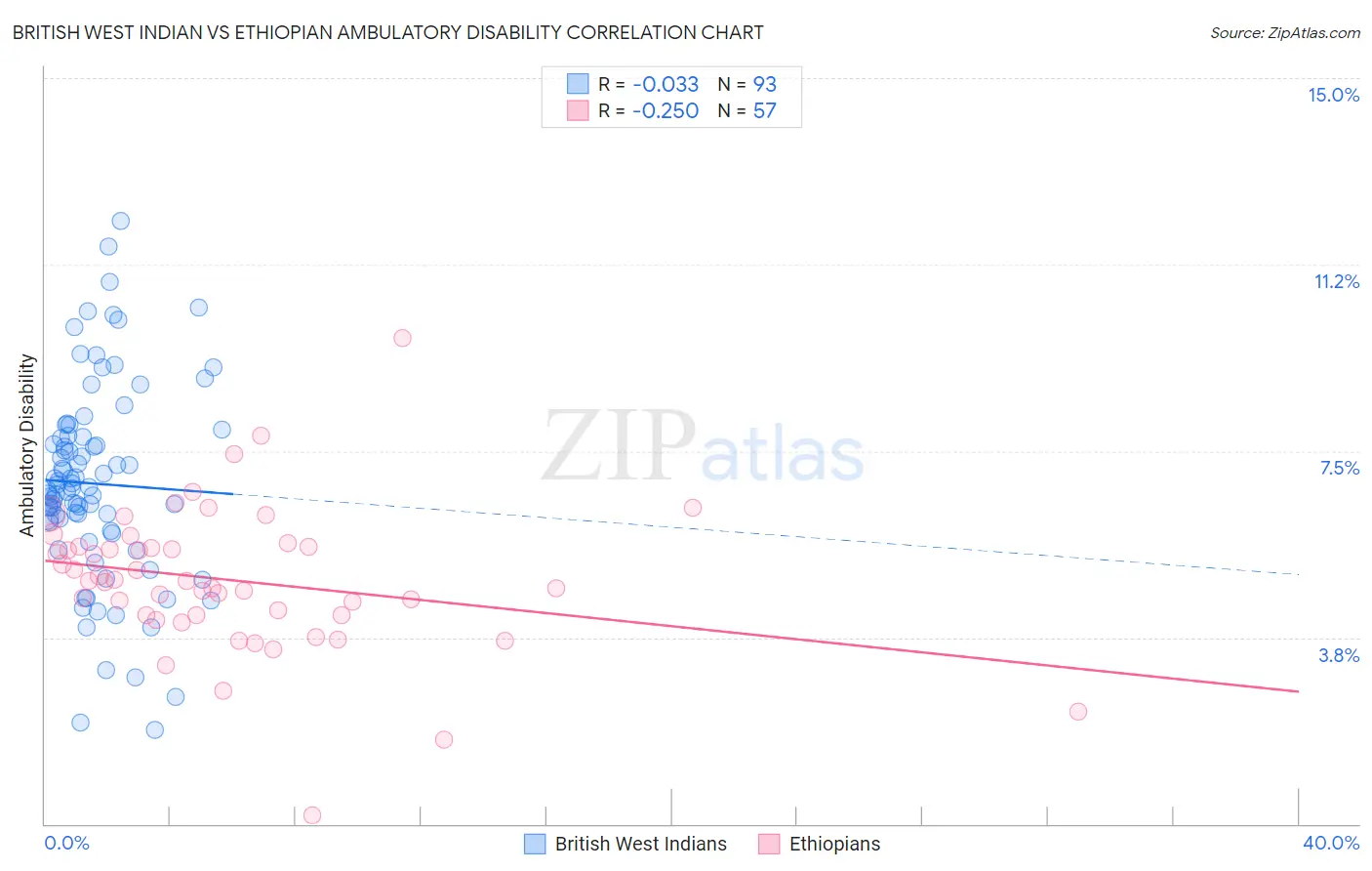 British West Indian vs Ethiopian Ambulatory Disability