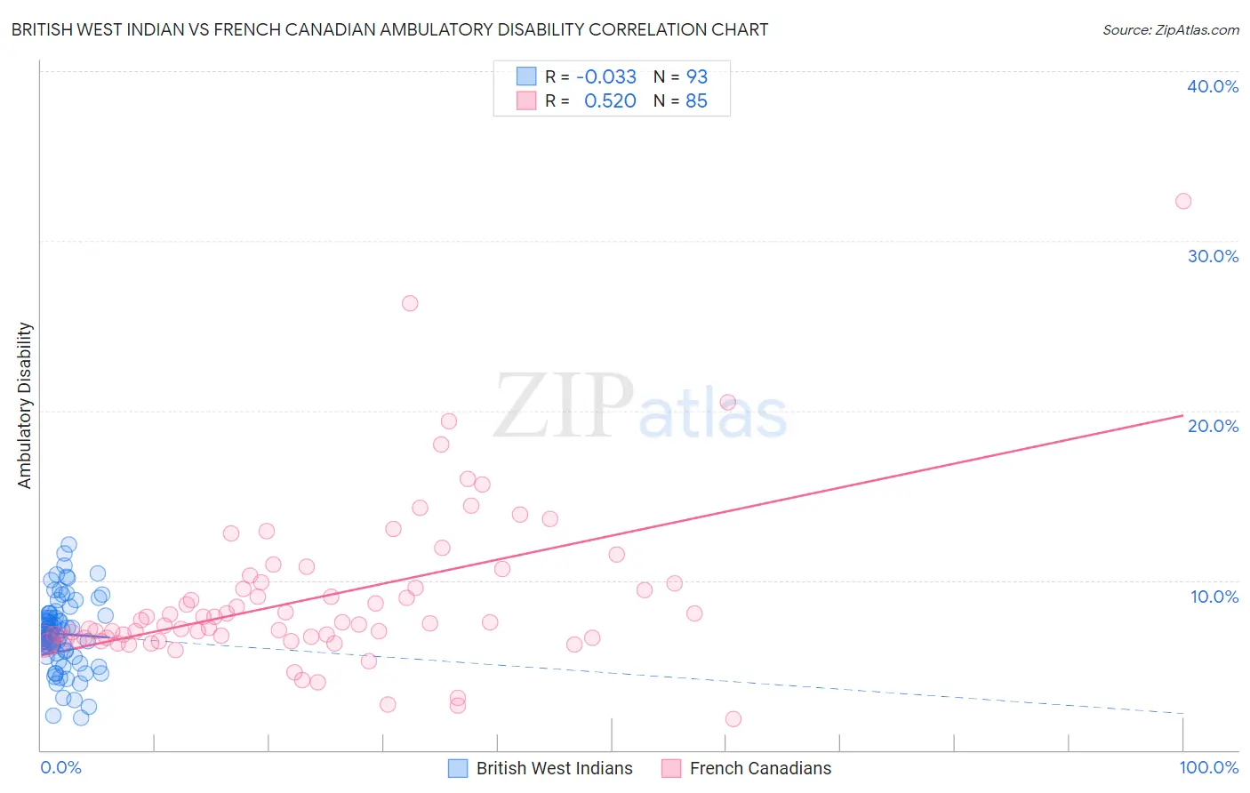 British West Indian vs French Canadian Ambulatory Disability