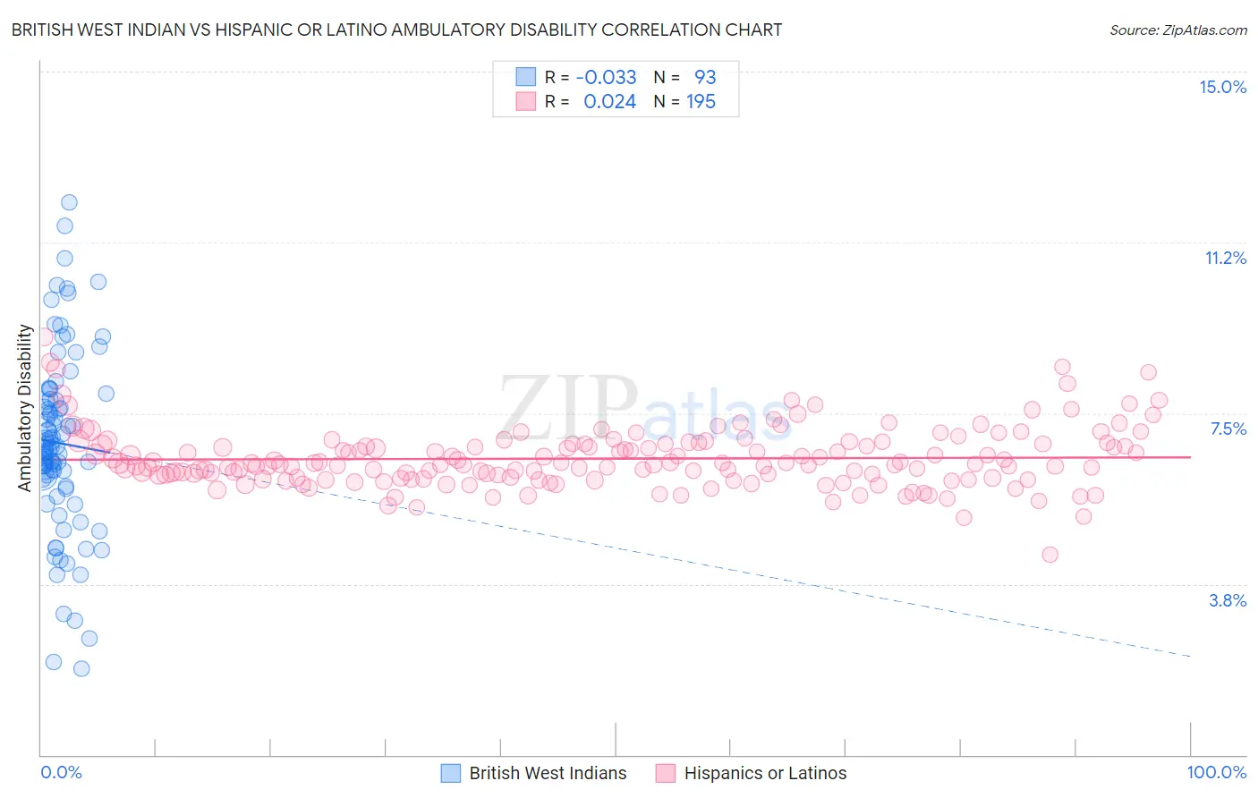 British West Indian vs Hispanic or Latino Ambulatory Disability