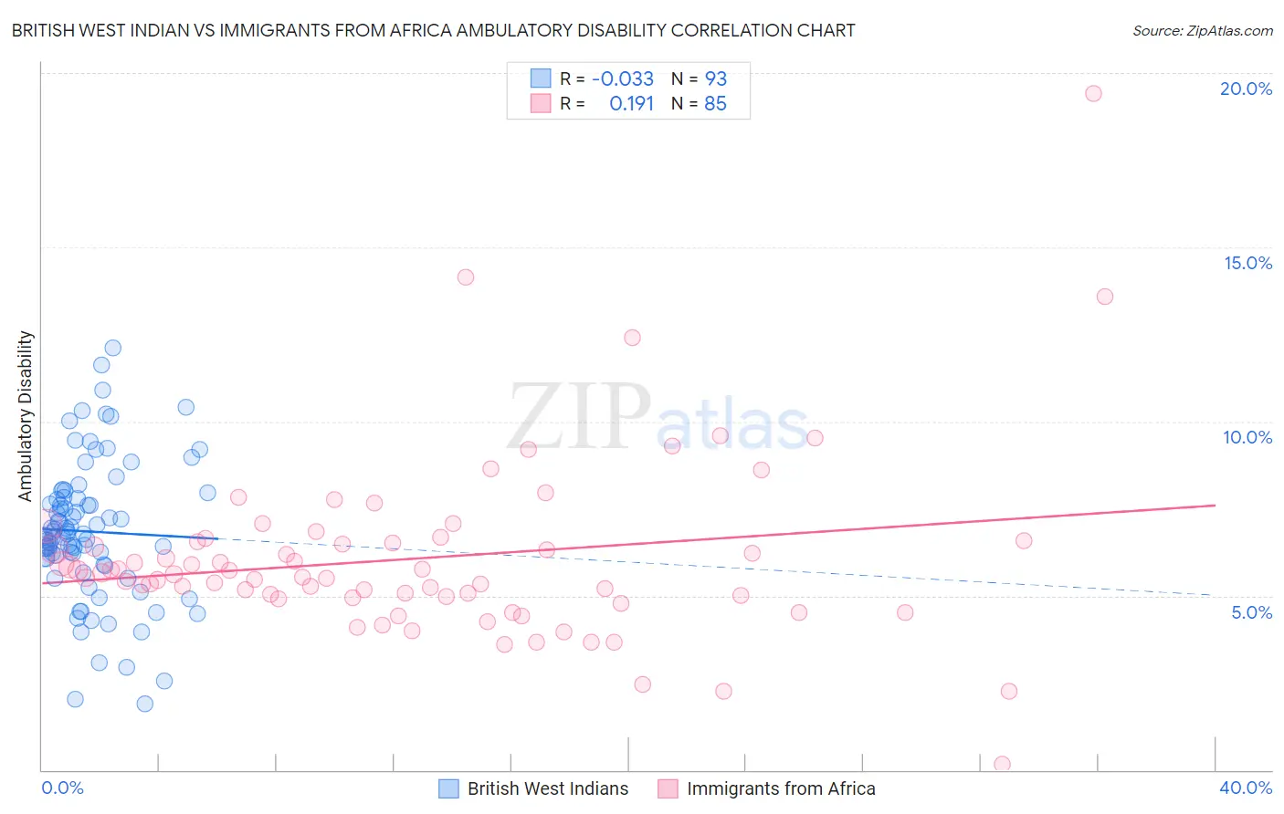 British West Indian vs Immigrants from Africa Ambulatory Disability